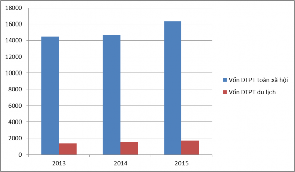 Khóa luận tốt nghiệp GVHD TS Nguyễn Ngọc Châu Tổng hợp từ số liệu về vốn 3
