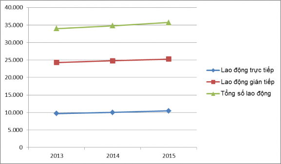 Tổng hợp từ số liệu về Tình hình nhân lực của ngành du lịch Thừa Thiên 4