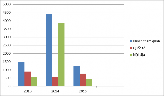 Khóa luận tốt nghiệp GVHD TS Nguyễn Ngọc Châu Tổng hợp từ Lượng khách du 1