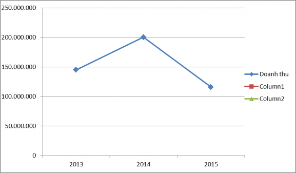 Tổng hợp từ Doanh thu từ hoạt động du lịch ở làng cổ Phước Tích 2013 2015 2