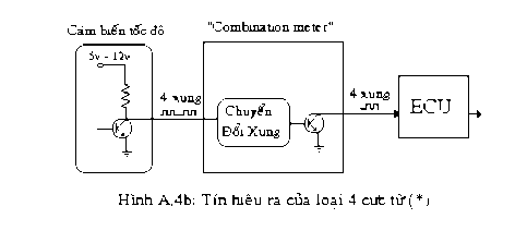 Gởi đến ECU của máy để xử lý sau cùng được đưa đến đồng hồ chỉ thị 1