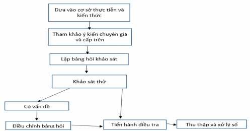 Sơ đồ 1 Quy trình nghiên cứu Dựa vào những kiến thức đã được học từ 1