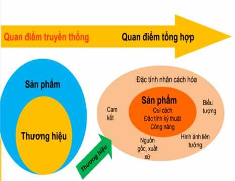 Sơ đồ 1 1 Sản phẩm và thương hiệu Nguồn giáo trình giảng viên Nguyễn Thị 1