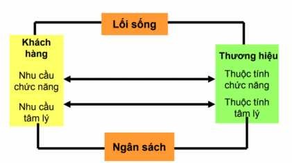 Sơ đồ 1 2 Thành phần của thương hiệu 1 1 3 Chức năng của thương hiệu Nhận 2
