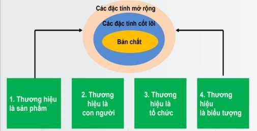 Sơ đồ 1 3 Đặc tính của thương hiệu Nguồn giáo trình môn quản trị thương 1