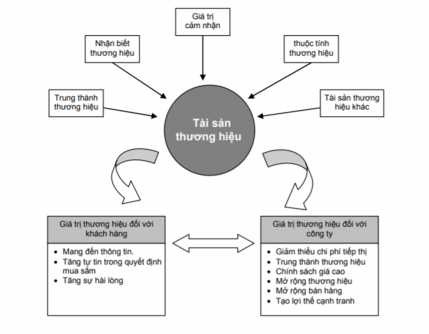 Sơ đồ 1 4 Tài sản thương hiệu Nguồn Lanta Total Brand Solution – Trích từ 2