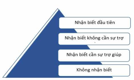 Sơ đồ 1 5 Các cấp độ nhận biết thương hiệu 1 1 3 Các loại thương hiệu 3