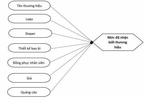Sơ đồ 1 6 Mô hình đề xuất Trong mô hình nghiên cứu đề xuất có 7 yếu tố 1