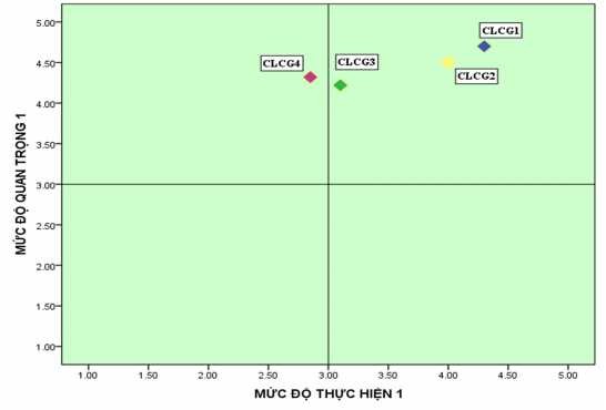 B Kết quả đánh giá về mức độ quan trọng và mức độ thực hiện của thành 1