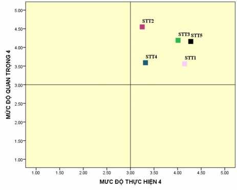 E Kết quả đánh giá về mức độ quan trọng và mức độ thực hiện của thành 1