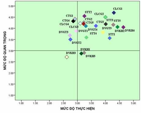 Mô hình 2 8 Biểu đồ kết quả mô hình IPA Để có được cái nhìn tổng quát 2