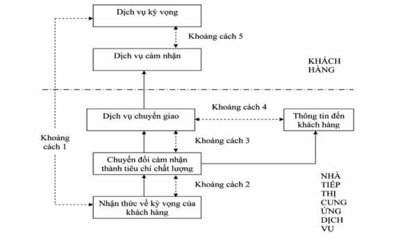 Nguồn Parasuraman cộng sự 1985 1988 1991 Khoảng cách thứ nhất KC1 Xuất hiện khi 1