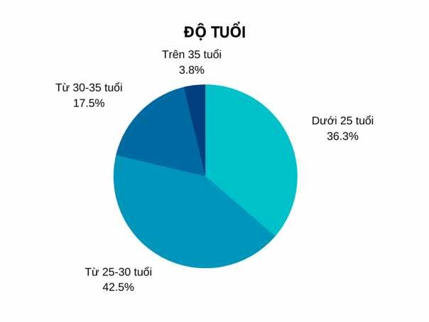Nguồn Kết quả xử lý số liệu trên phần mềm SPSS Về độ tuổi ở đây ta 2