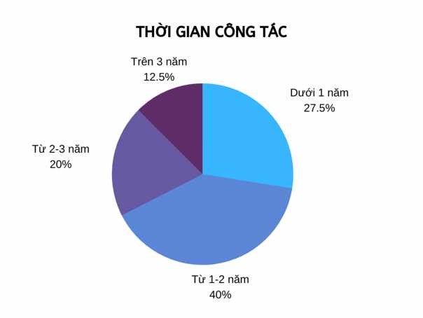 Nguồn Kết quả xử lý số liệu trên phần mềm SPSS Về thời gian công tác 3