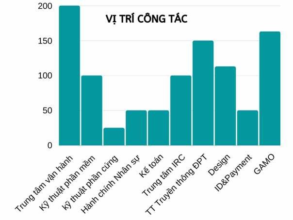 Nguồn Kết quả xử lý số liệu trên phần mềm SPSS Về vị trí công tác trong 80 4