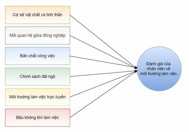 Sơ đồ 1 2 Khung nghiên cứu đề xuất Nguồn Tác giả tự tổng hợp 2020 1 2 4 1