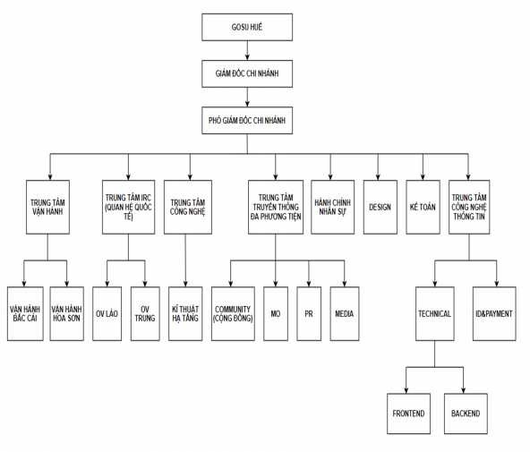 Sơ đồ 2 1 Cơ cấu tổ chức bộ máy quản lý Nguồn Bộ phận Hành chính Nhân 3