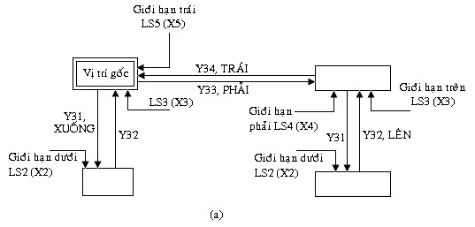 Yêu cầu Kích hoạt các cơ cấu tác động bằng van solenoid cho các hoạt động 1