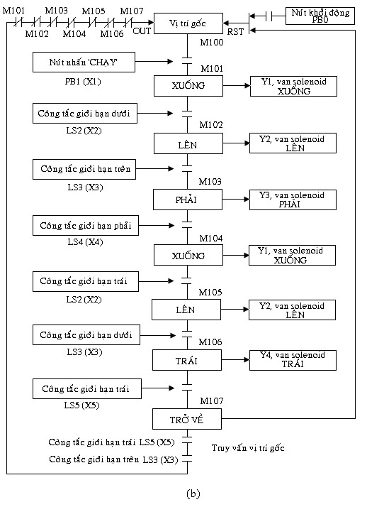 Hình 2 28 b Sơ đồ chức năng trình tự điều khiển tay máy Trang 75 Tại vị trí 2