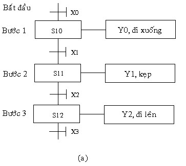Hình 2 31 a Biểu diễn sơ đồ chức năng một chương trình đơn giản b Chương 1