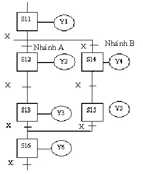 Hình 2 34 Chọn nhánh hoạt động trong chương trình STL Phân nhánh Lập trình chọn 6