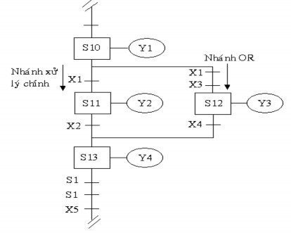 Hình 2 36 Sử dụng kết hợp các nhánh song song f Sự lặp lại hoạt động trình 2