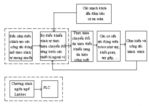 Hình 4 1 Hệ thống điều khiển trình tự dùng PLC Lấy ví dụ một hệ thống 3