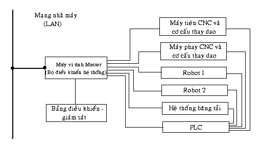 Hình 4 3 Hệ thống sản xuất linh hoạt Trong hình 4 3 chương trình điều khiển cho 1