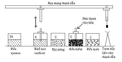 Hình 4 4 Các bồn xử lý hóa học tổng cộng 24 bồn Dễ thấy rằng dây chuyền 2