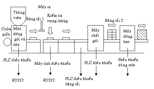 Hình 4 5 Sơ đồ dây chuyền đóng bao Hệ thống có 1 số đặc điểm sau Họat 3