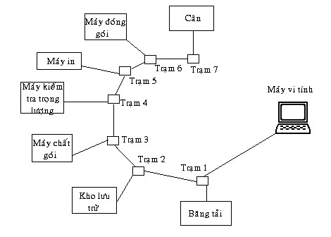 Hình 4 7 Mạng LAN công nghiệp Mỗi thiết trong nhà máy được nối với một nút 1