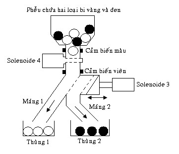 Hình 4 8 Cơ cấu phân loại bi màu II Danh sách các lệnh ứng dụng Tên lệnh Số 2
