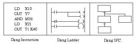 II Các thiết bị cơ bản dùng trong lập trình Có 6 thiết bị lập trình cơ bản 1