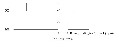 Hình 2 13 Lập trình mạch phát hiện cạnh xuống Mạch này xuất ra một xung M8 có 6