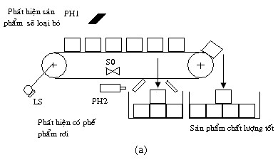 Hình 2 18 Dùng thanh ghi để dò vết của phế phẩm a Sơ đồ nguyên lý b Chương 1