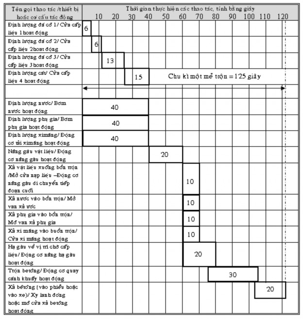 Bước 2 Lập sơ đồ khối điều khiển trình tự Căn cứ vào sự phối hợp các 11