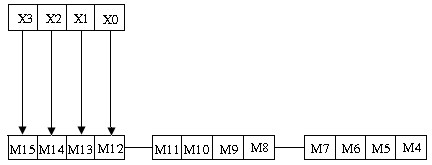 Lệnh SFTL Tên Lệnh Chức Năng S n2 SFTL Bit shift left Dịch chuyển chuỗi bit sang 8
