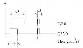 a b Hình 5 17 Giản đồ thời gian và dạng LAD lệnh SP Bộ thời gian mở rộng SE 1