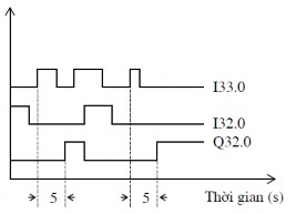 a b Hình 5 20 Giản đồ thời gian và dạng LAD lệnh SS Bộ thời gian tắt trễ SF 4