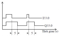 a b Hình 5 21 Giản đồ thời gian và dạng LAD lệnh SF 5 6 6 Nhóm lệnh đếm a Nạp 6