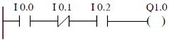 Hình 7 5 Lệnh AN Hình 7 7 Lệnh ON Hình 7 6 Lệnh O LD I 0 0 A I 0 1 LD OLD I 0 2 Q 1 0 7 4 2