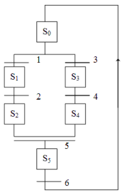 Hình 1 14 Trong trường hợp này ta không thể vẽ tiếp được nữa vì để S5 tích 3