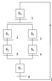 Hình 1 15 Hình 1 19 Chú ý Để hệ thống làm việc tốt thì trong mạng grafcet ở 5
