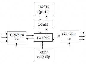 a Bộ xử lý Hình 3 1 Bộ xử lý còn gọi là bộ xử lý trung tâm CPU là linh kiện 3