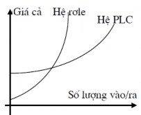 Hình 3 17 Khả năng tái tạo Nếu dùng nhiều PLC với qui cách kỹ thuật giống nhau 11