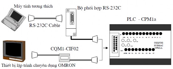 Hình 4 3 Ghép nối với lập trình chuyên dụng hoặc PC Hình 4 4 Ghép nối nhiều PLC 3