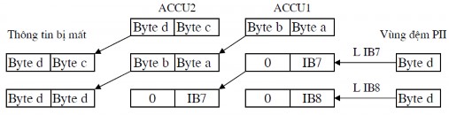 Hình 5 14 Ví dụ Nạp liên tiếp IB7 và IB8 từ vùng đệm PII vào thanh ghi tích luỹ 9