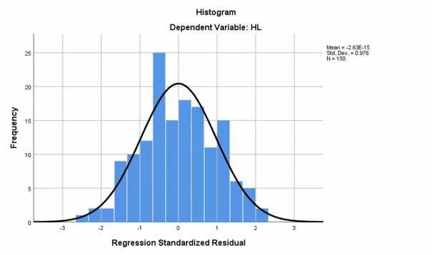 Hình 2 5 Tần số của phần dư chuẩn hóa Nguồn Kết quả điều tra xử lý số 1