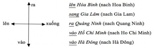 Cần lưu ý rằng từ vào không chỉ đứng trước các đối tượng có ba chiều 1