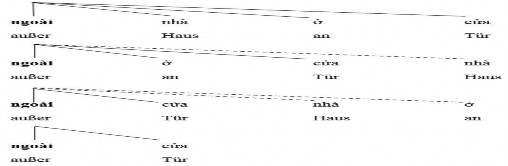 Trong tiếng Việt thường hay có diễn đạt ngoài biển am Meer ngoài đồng auf dem 4